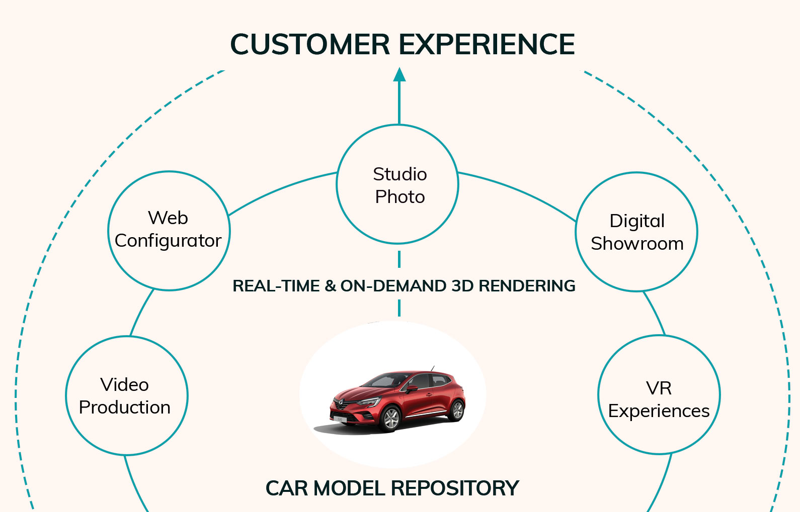 Car model repository experiences