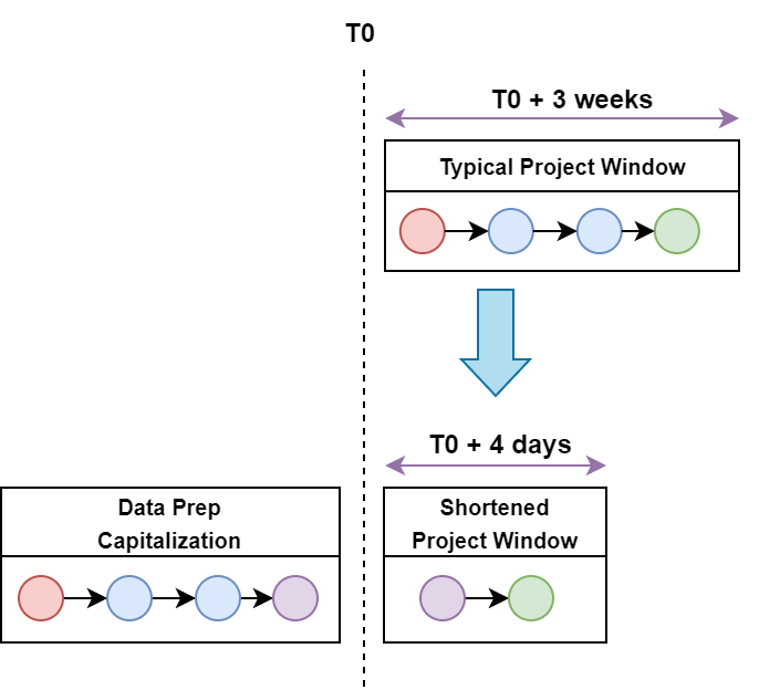 Scheme explaining the time-saving for content creation thanks to the process implemented